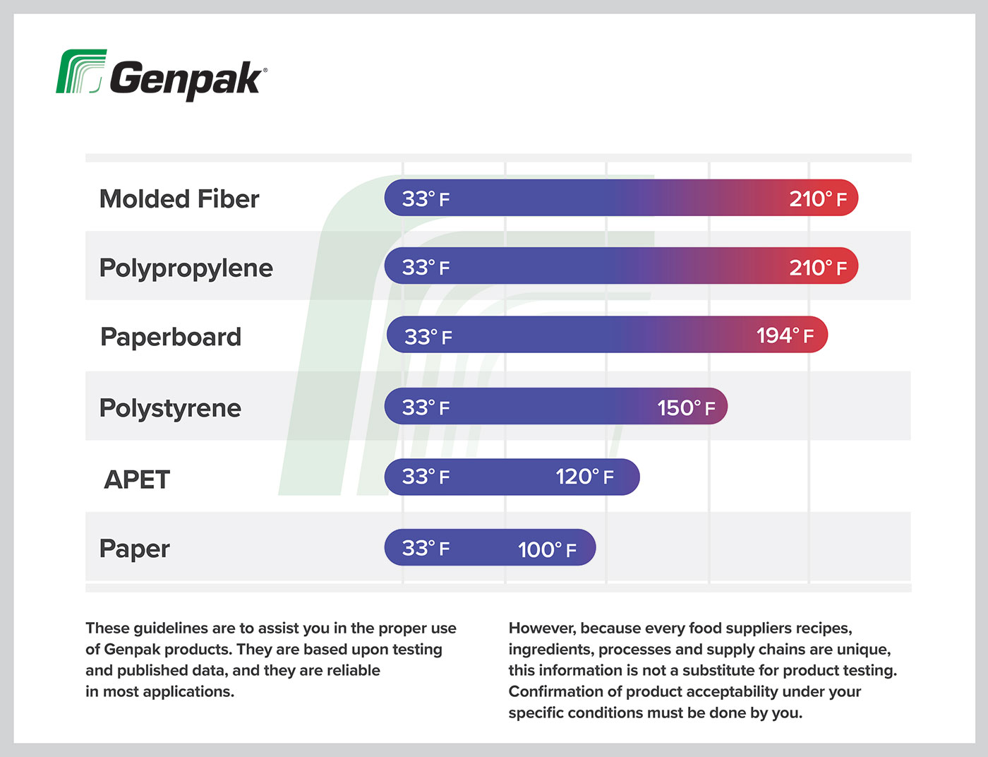 food container temperature guide by material type